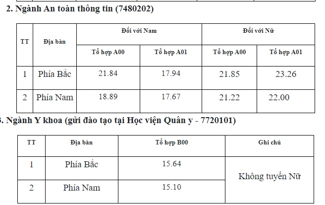 hoc vien an ninh nhan dan cong bo diem chuan xet tuyen nam 2022 hinh anh 2