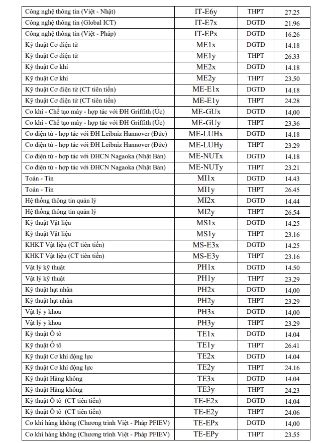 Diem chuan Dh bach khoa ha noi nganh cntt tiep tuc dung top dau voi 28,29 diem hinh anh 3