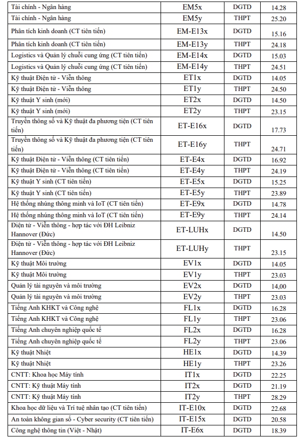 Diem chuan Dh bach khoa ha noi nganh cntt tiep tuc dung top dau voi 28,29 diem hinh anh 2