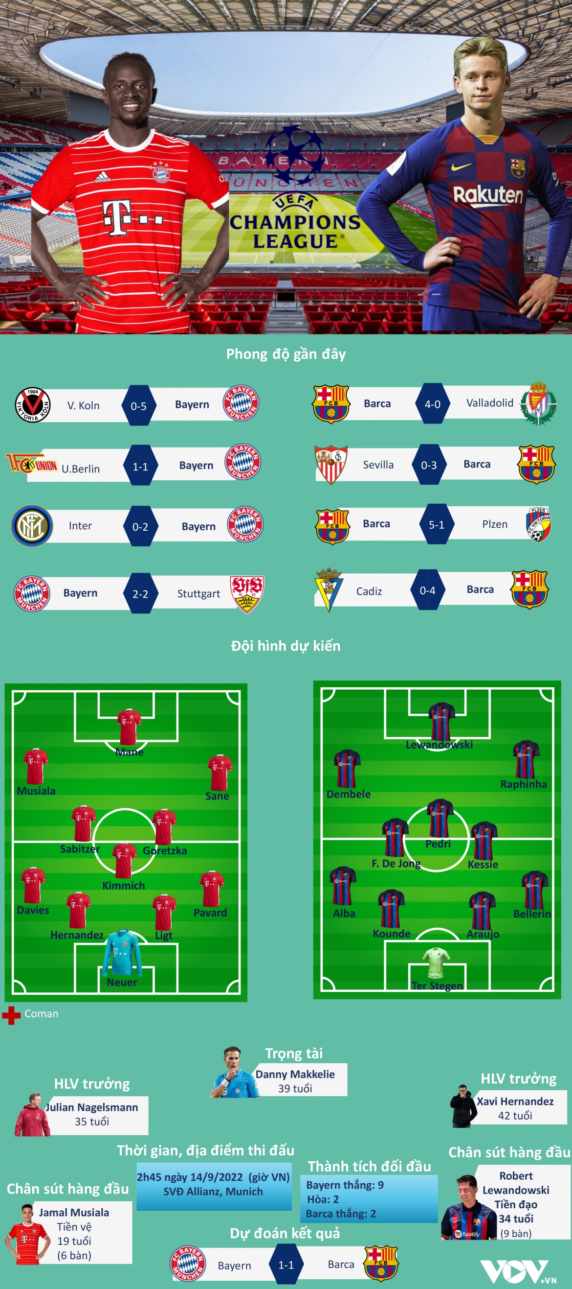 du doan ty so, doi hinh xuat phat tran bayern - barca hinh anh 1