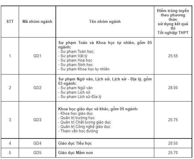 Diem chuan Dh giao duc nganh giao duc tieu hoc dung dau bang voi 28,55 diem hinh anh 1