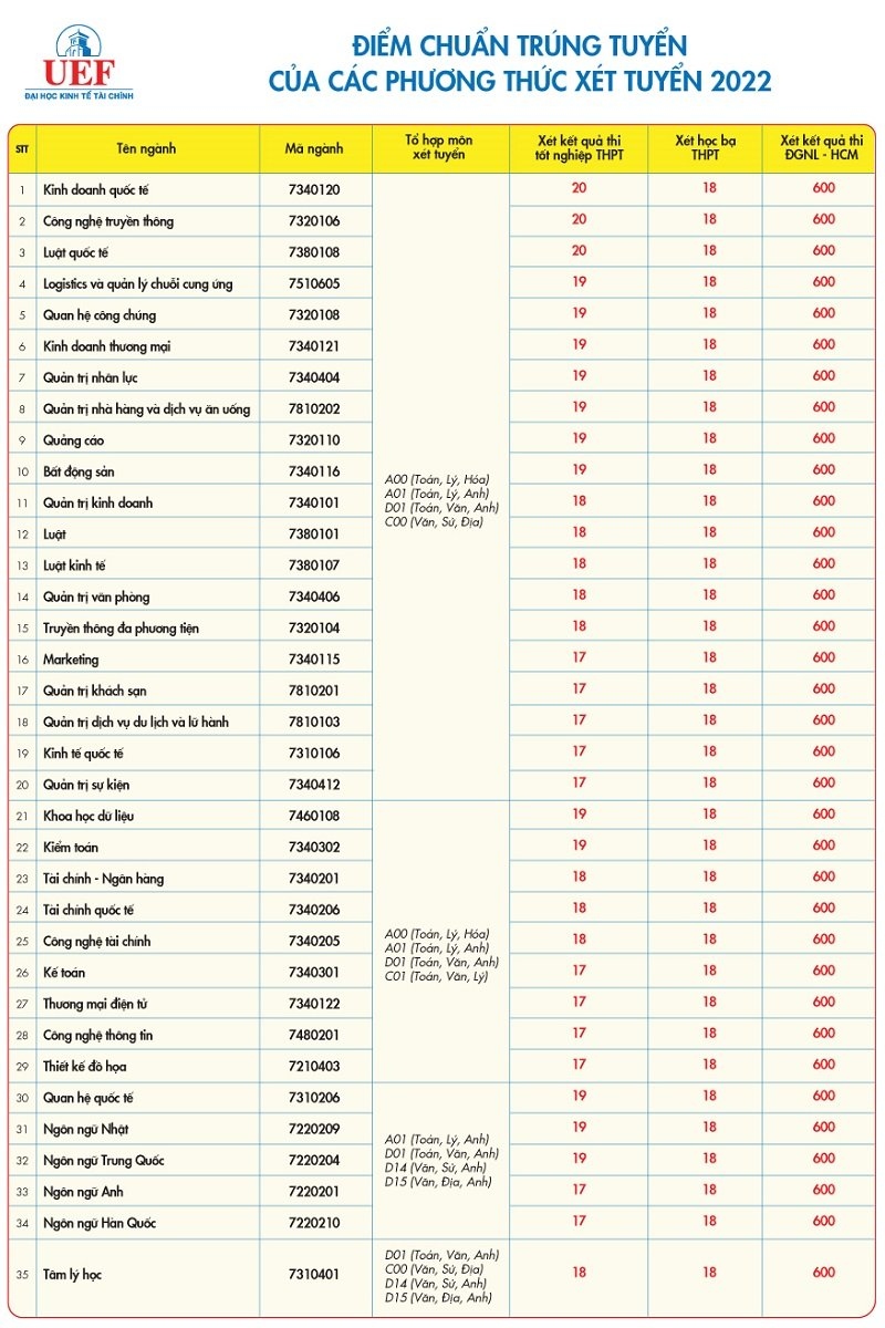 truong Dh dau tien khu vuc phia nam cong bo diem chuan xet tuyen nam 2022 hinh anh 1