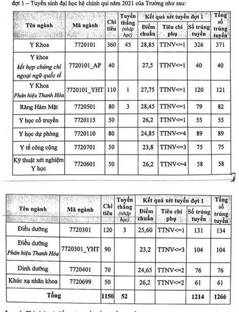 Trước "giờ G", ĐH Y Hà Nội "bật mí" về mức điểm chuẩn năm 2022