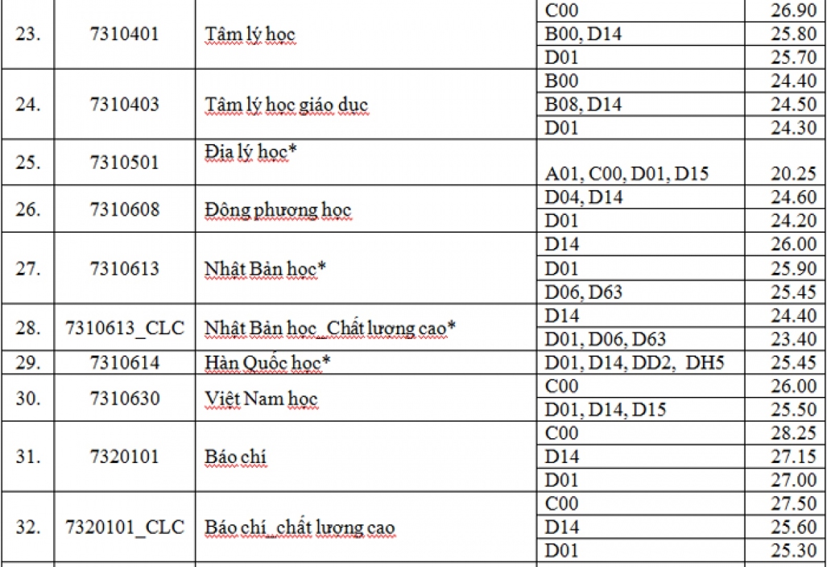 Diem chuan dai hoc cao khong noi len duoc chat luong thi sinh hinh anh 1