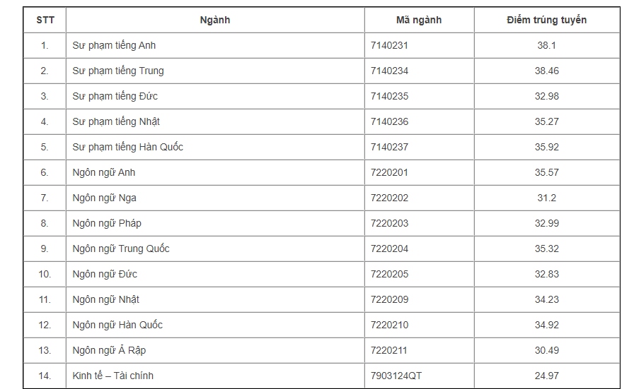 ĐH Ngoại ngữ (ĐHQG Hà Nội) công bố điểm chuẩn năm 2022