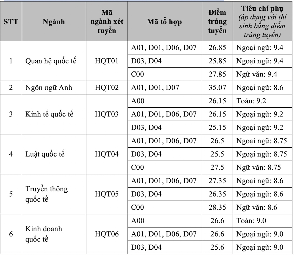 Nhiều ngành xét tuyển khối C tại Học viện Ngoại giao có điểm chuẩn trên 29