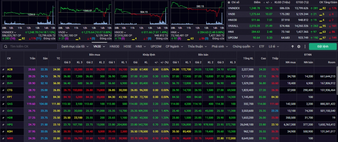 vn-index co the tiep dien nhip hoi ky thuat, huong len vung 1.268 diem hinh anh 1