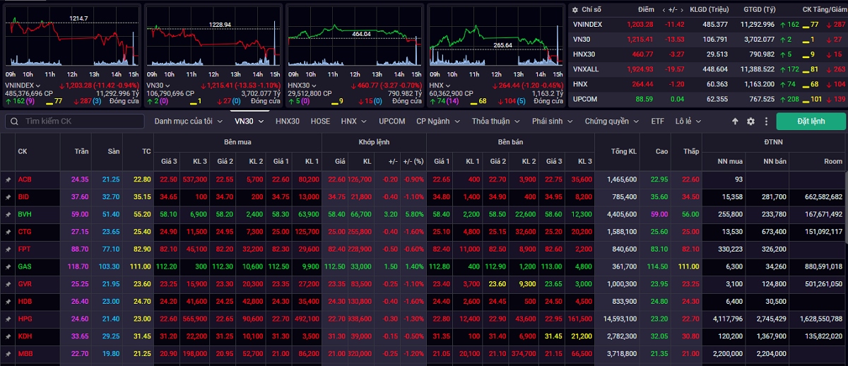 vn-index tiep tuc co quan tinh giam diem hinh anh 1