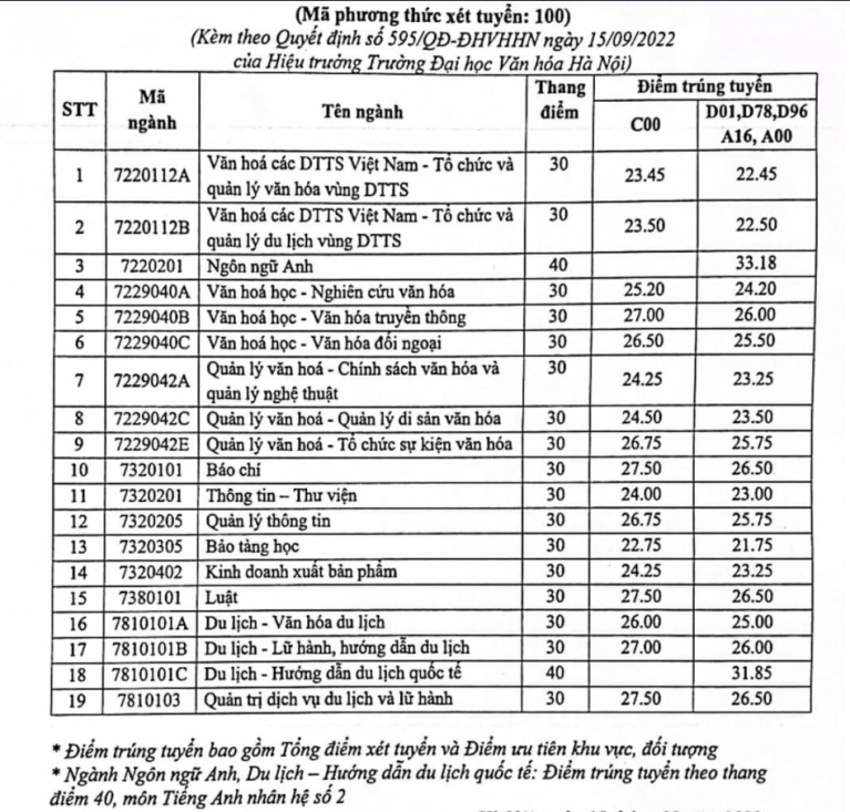 Điểm chuẩn ĐH Văn hóa Hà Nội năm 2022 cao nhất 27,5 điểm