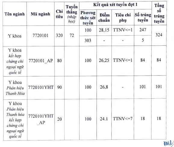 Diem chuan Dh y ha noi nam 2022 giam, nganh cao nhat la 28,15 hinh anh 1