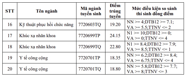 ĐH Y khoa Phạm Ngọc Thạch công bố điểm chuẩn cùng nhiều tiêu chí xét tuyển phụ