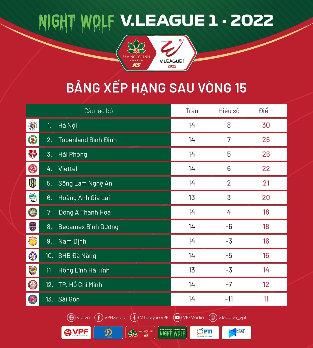 bang xep hang v-league 2022 sau vong 15 nam Dinh gay an tuong manh hinh anh 1