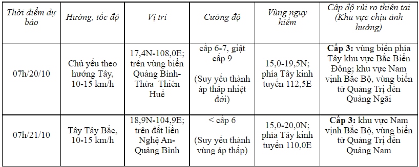 Bão số 6 giảm cường độ, di chuyển theo hướng Tây Tây Nam