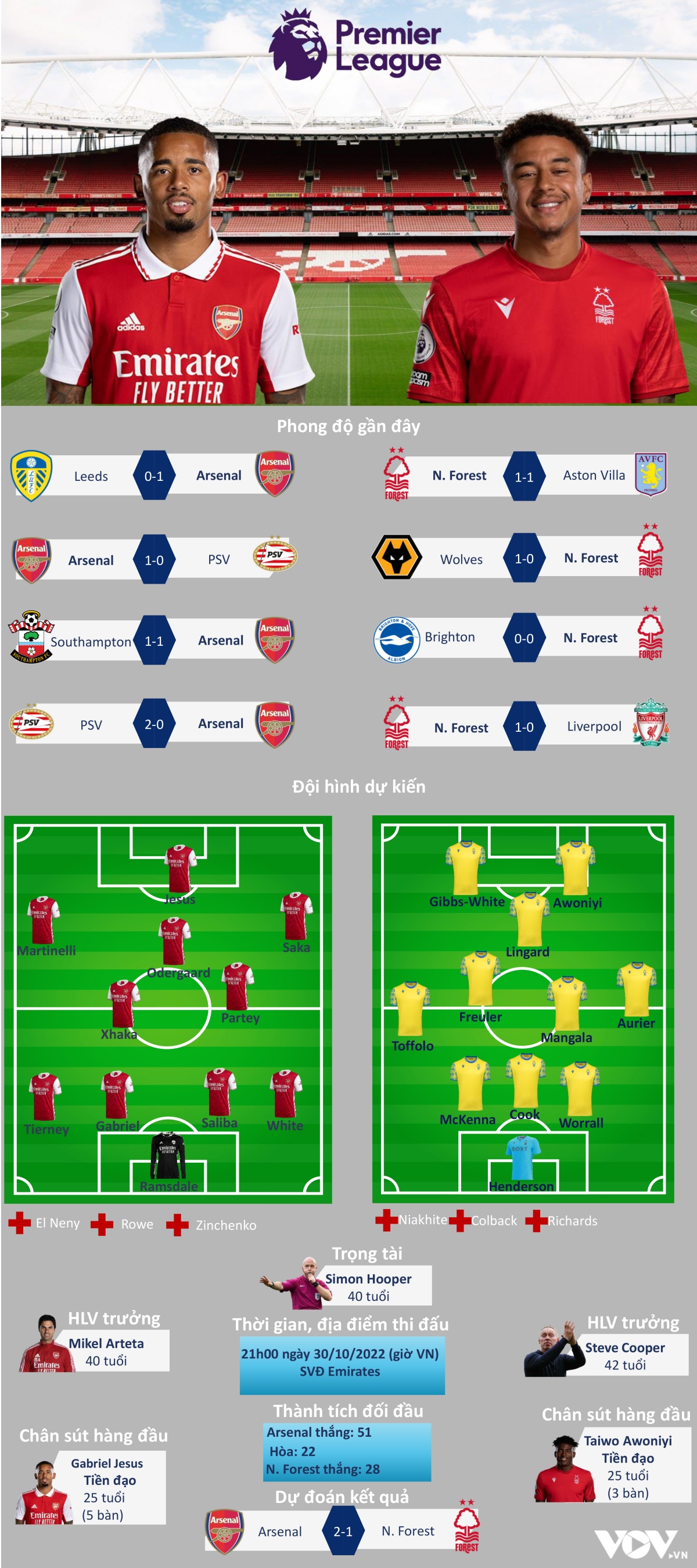 du doan ty so, doi hinh xuat phat tran arsenal - nottingham forest hinh anh 1