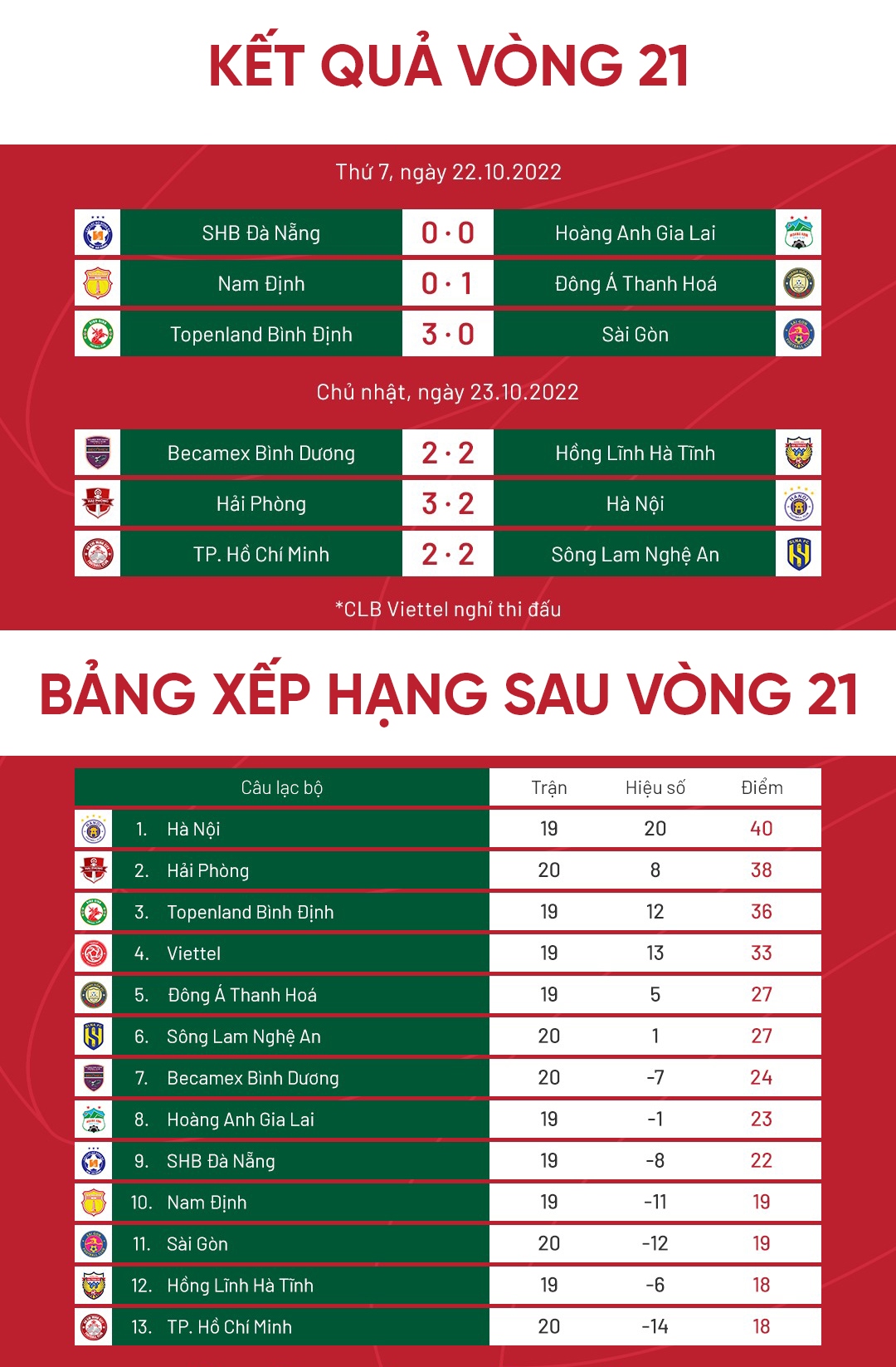 bang xep hang v-league 2022 moi nhat hai phong khien ha noi fc lo lang hinh anh 1