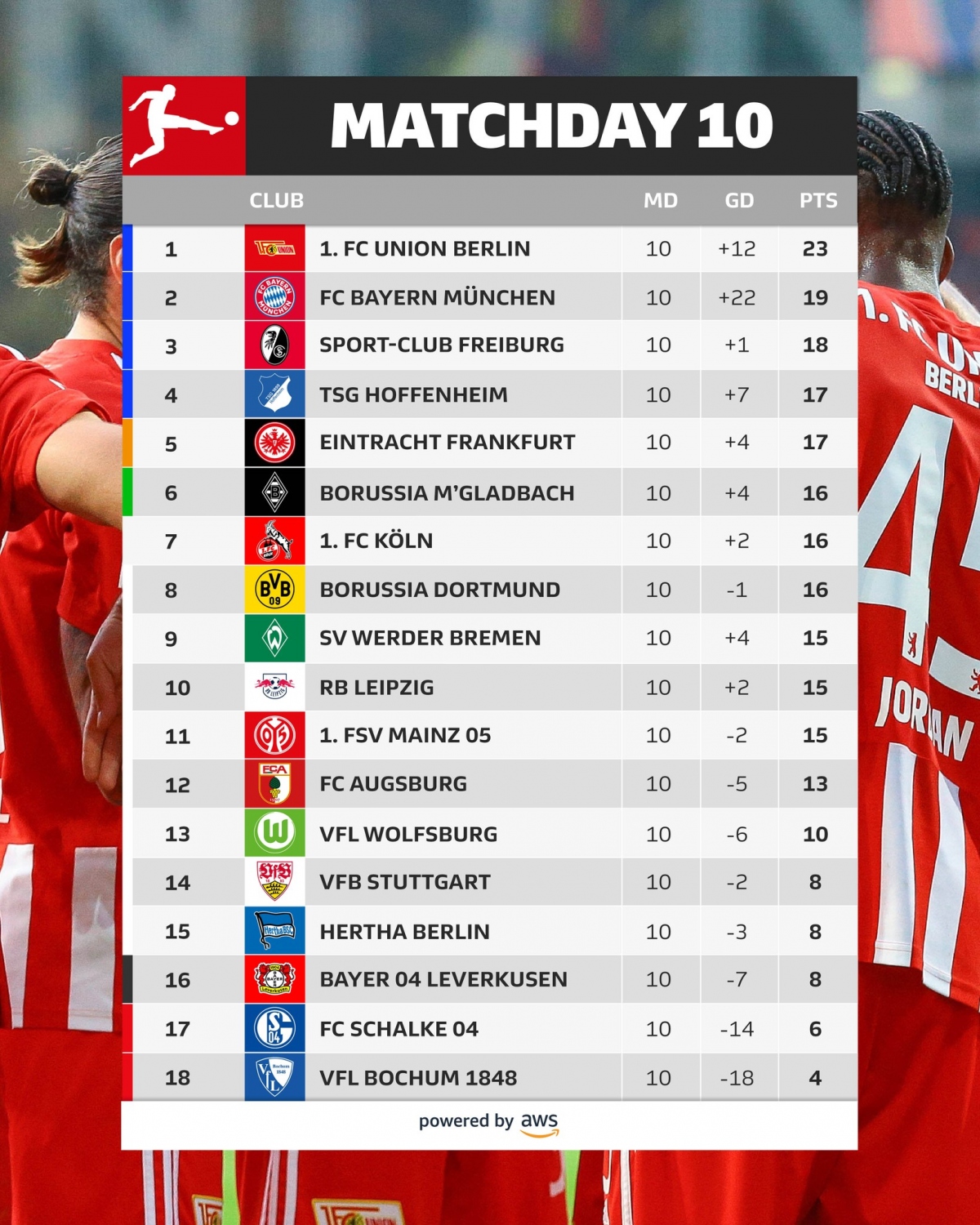 ket qua bundesliga union berlin vung ngoi dau, bayern munich thang 5 sao hinh anh 3