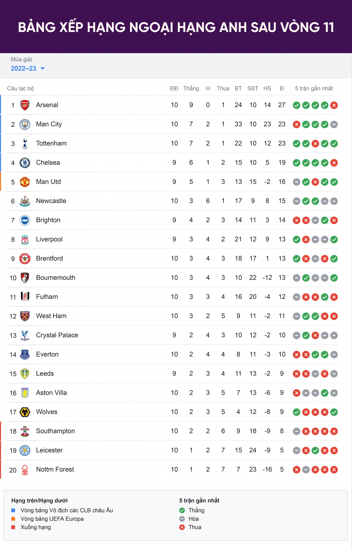 bang xep hang ngoai hang anh moi nhat arsenal hon man city 4 diem, mu cang hinh anh 1