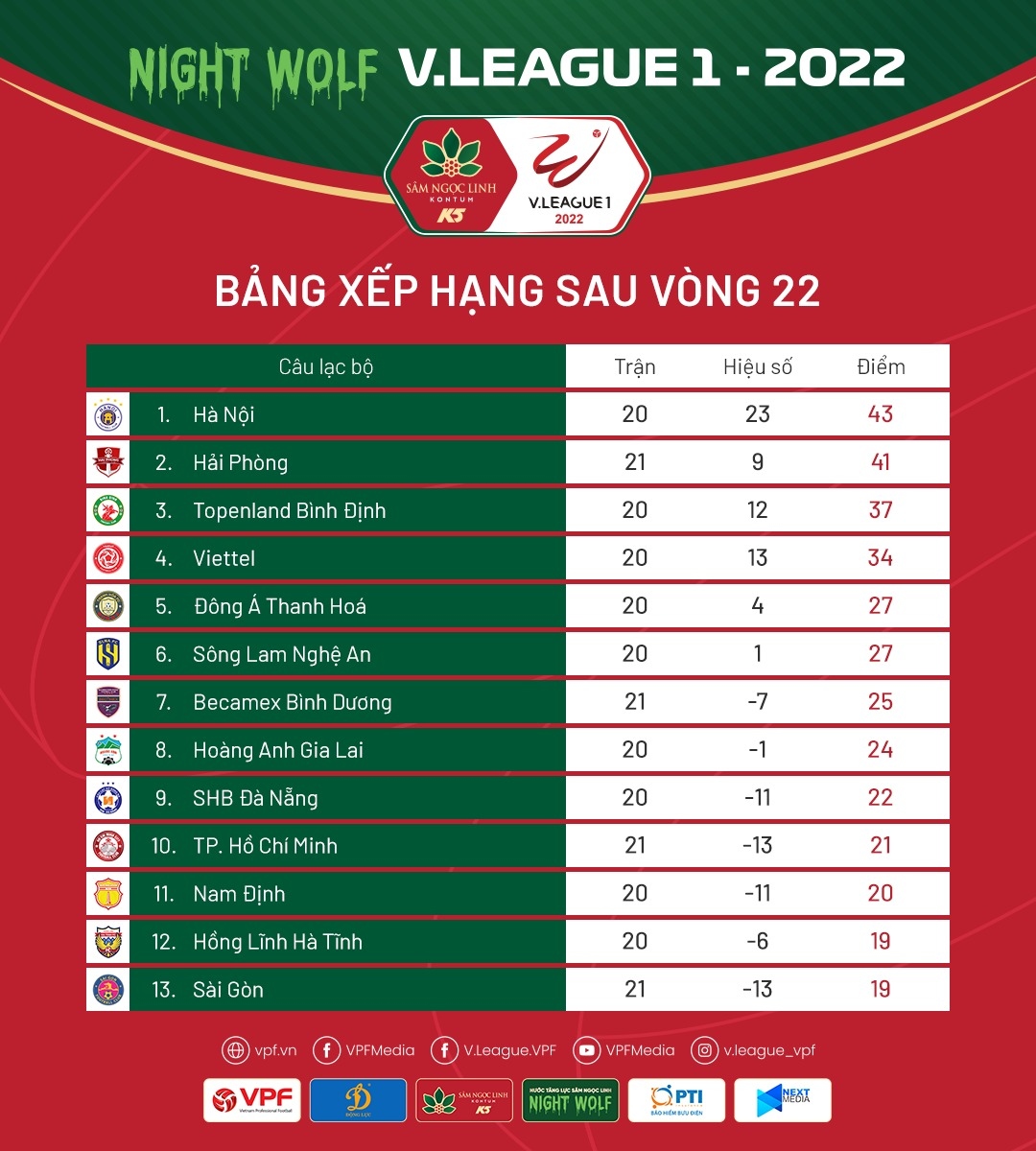 bang xep hang v-league 2022 sau vong 22 hagl giup ha noi fc huong loi hinh anh 2