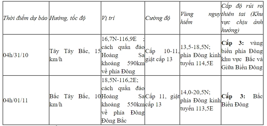 Bão số 7 đã đi vào Biển Đông, với sức gió giật cấp 12