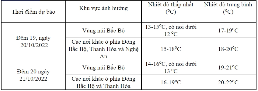 Không khí lạnh gây mưa ở miền Bắc và Bắc Trung bộ