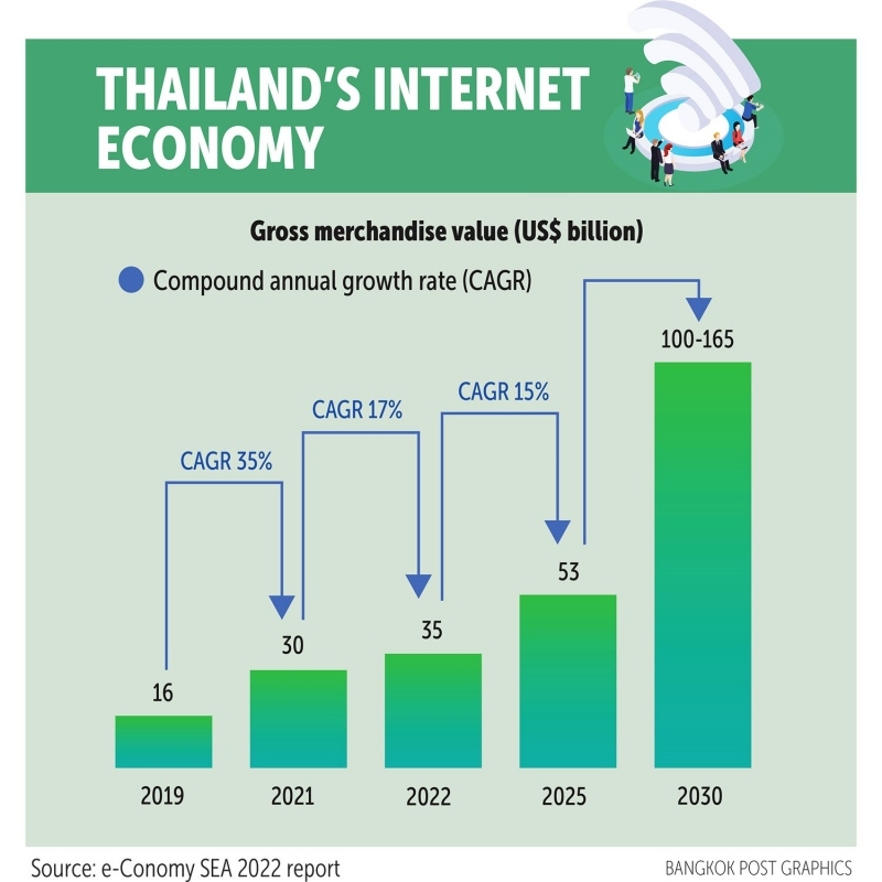 nen kinh te so tai thai lan du kien thu ve 53 ty usd vao nam 2025 hinh anh 1