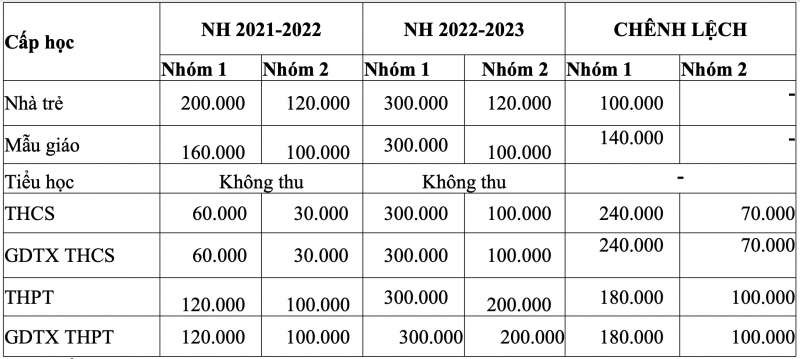 tp.hcm tang hoc phi theo lo trinh, ho tro hoc phi nam hoc 2022 - 2023 hinh anh 2