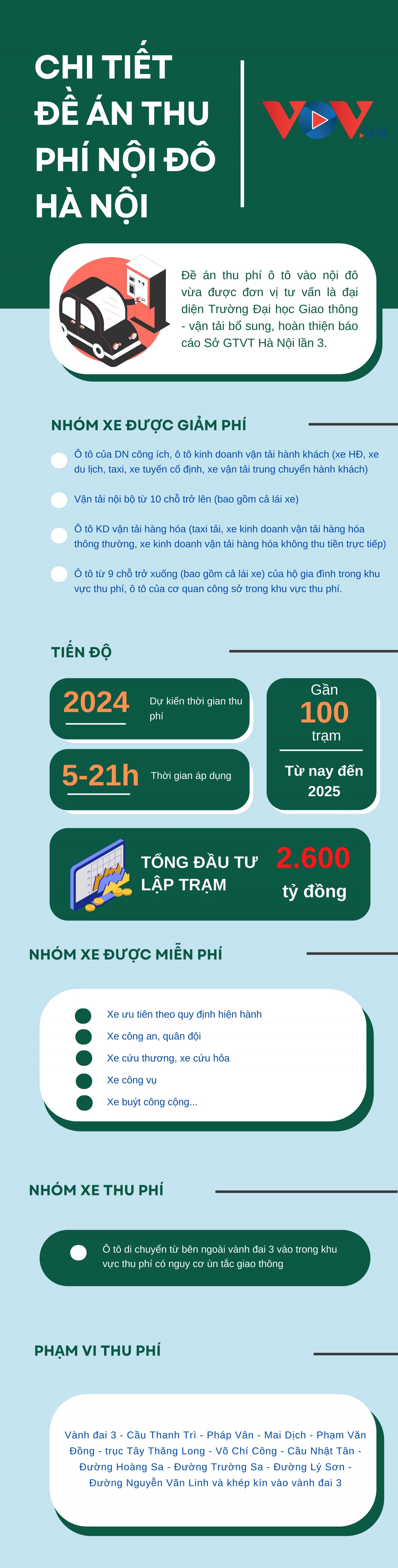 Xe nào được miễn, giảm phí khi thực hiện thu phí ô tô vào nội đô Hà Nội