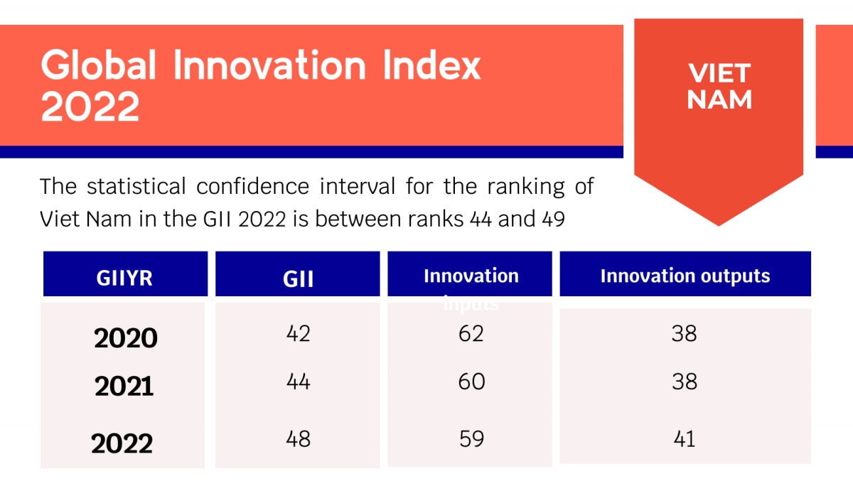 vietnam ranks 48th in global innovation index 2022 picture 1