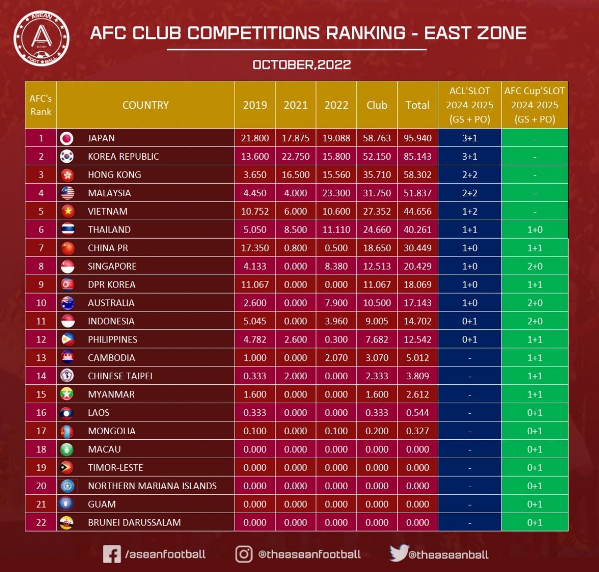 v.league 1 placed higher than thai and chinese leagues at afc s rankings picture 1