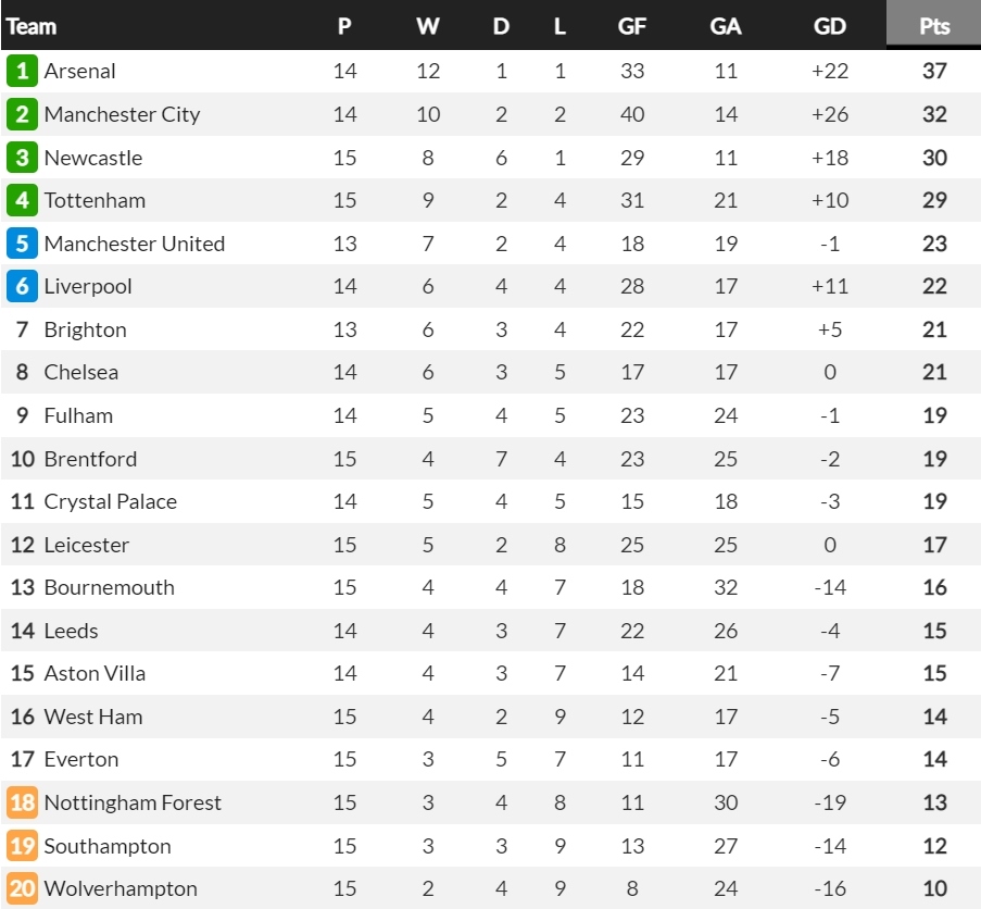 arsenal cho man city hit khoi trong cuoc dua vo dich ngoai hang anh hinh anh 11