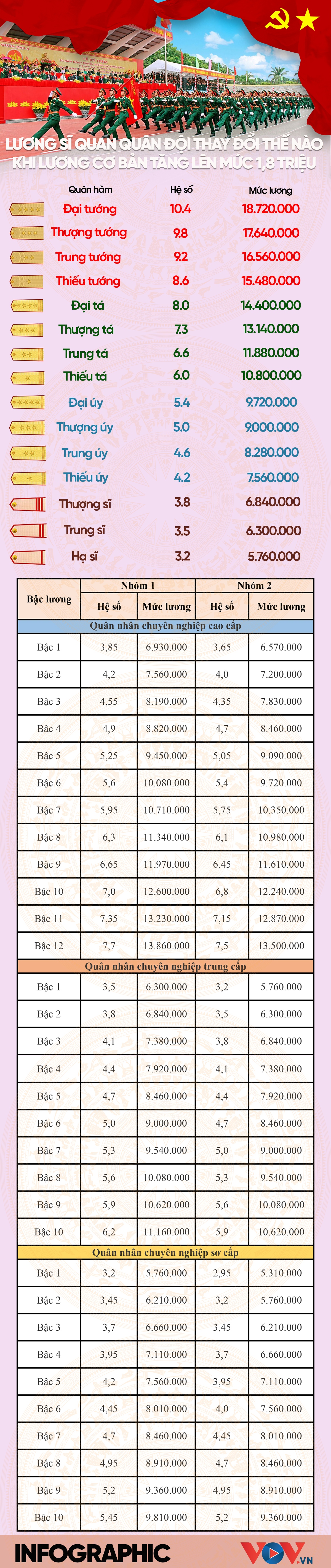 Lương sĩ quan quân đội thay đổi như thế nào khi lương cơ sở tăng lên 1,8 triệu?