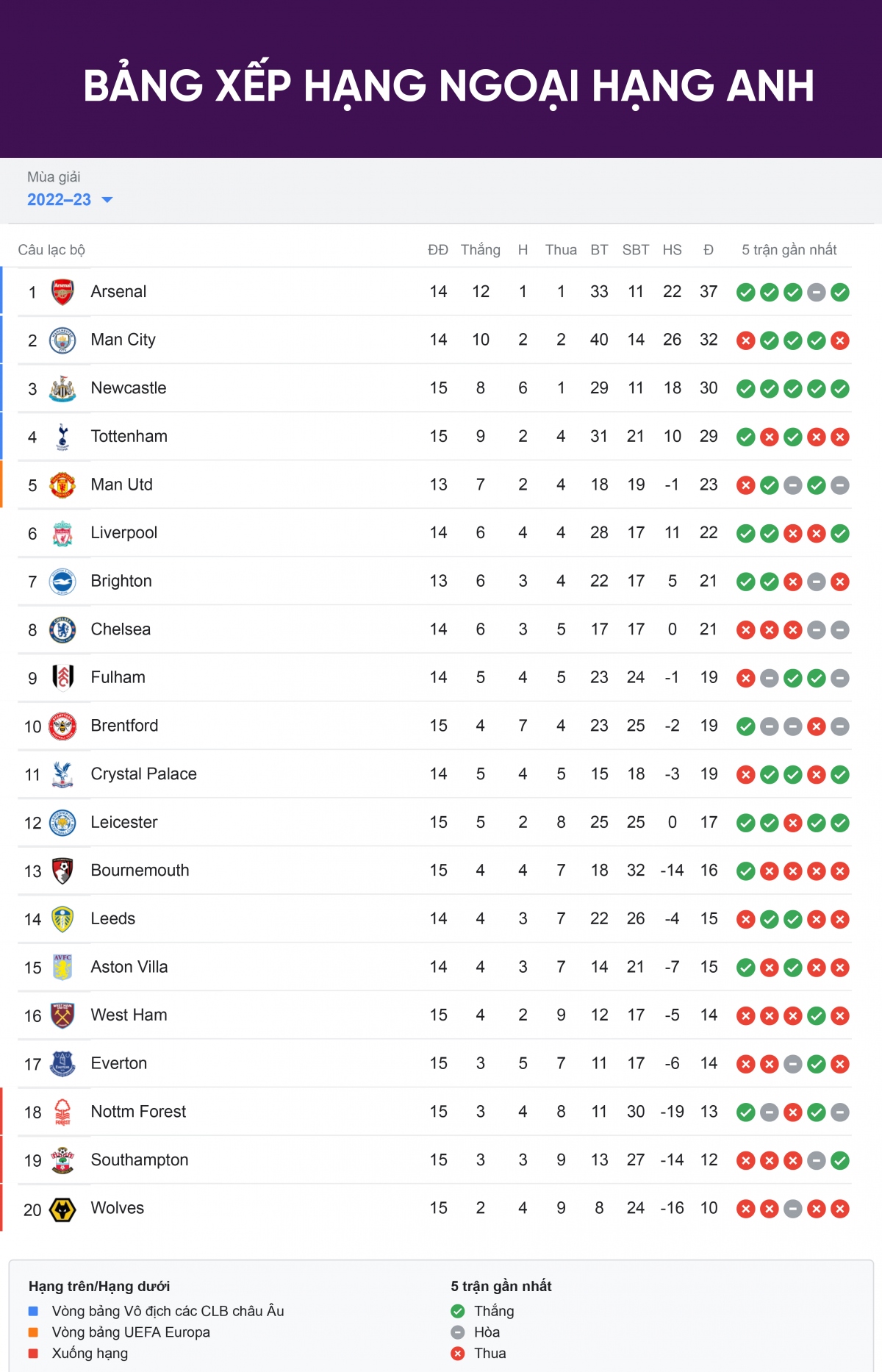 bang xep hang ngoai hang anh moi nhat arsenal bo xa man city hinh anh 1