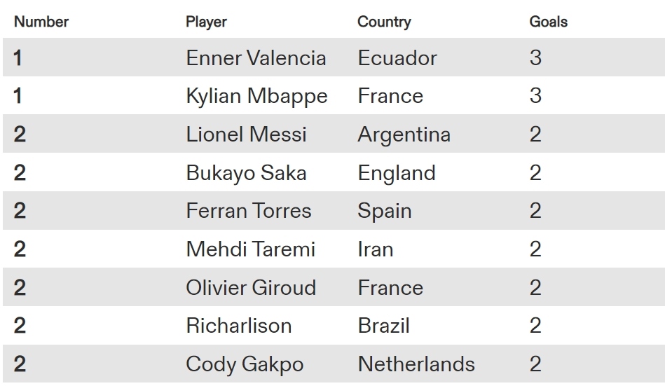 mbappe vuon len dan dau bxh vua pha luoi world cup 2022 hinh anh 10