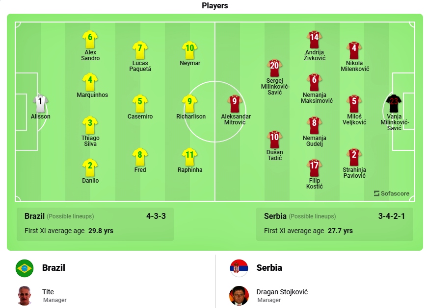 nhan dinh brazil - serbia neymar dap loi mbappe hinh anh 2