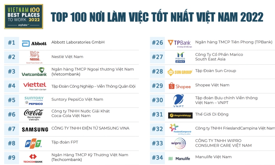 100 best working places in vietnam in 2022 unveiled picture 1