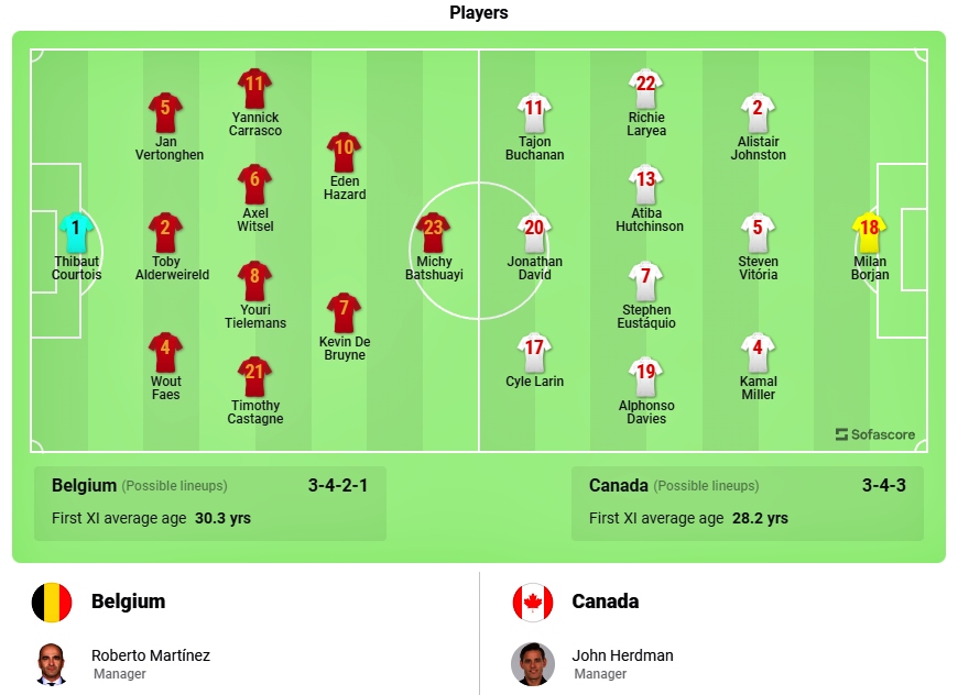  nguoi hung courtois giup Dt bi thang nhoc canada ngay ra quan world cup 2022 hinh anh 2