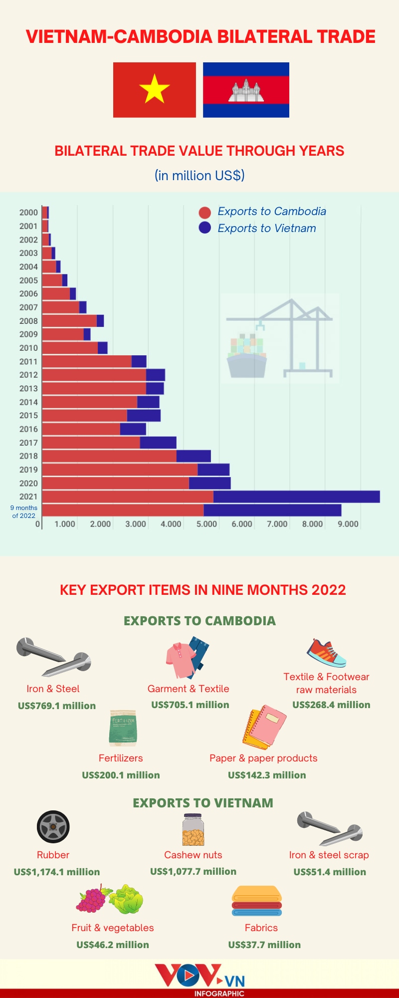 vietnam-cambodia trade records positive growth over years picture 1