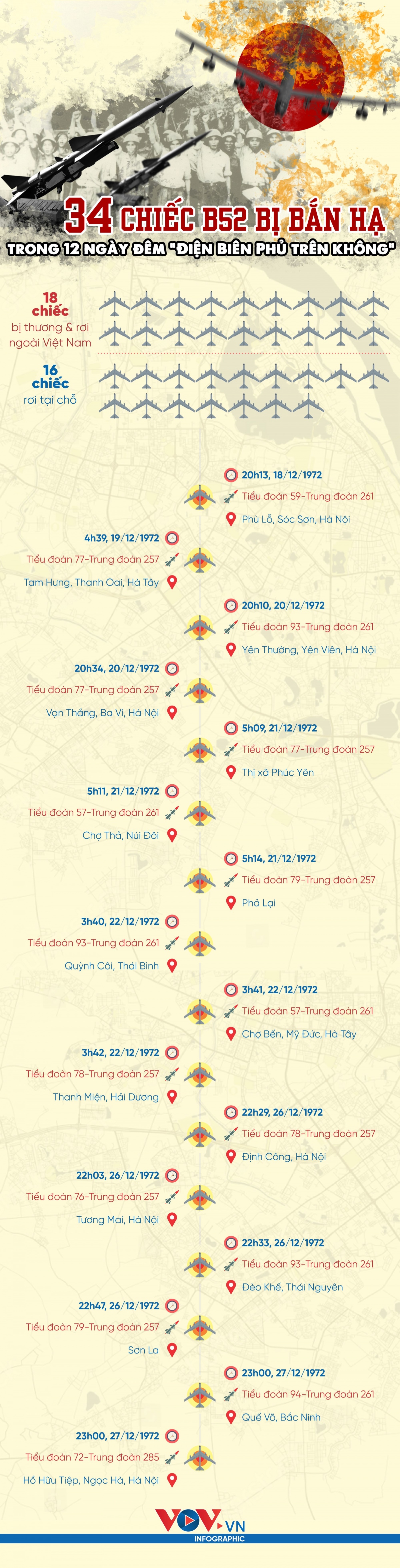 34 chiec b52 bi ban ha trong 12 ngay dem Dien bien phu tren khong hinh anh 1