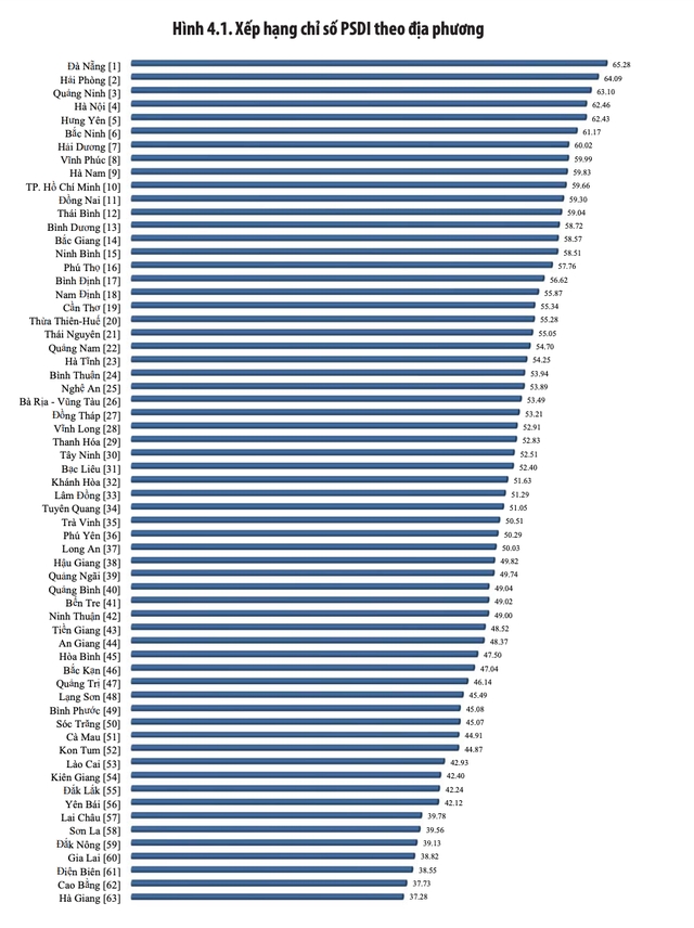 psdi 2021 Da nang tiep tuc dan dau bang xep hang hinh anh 1