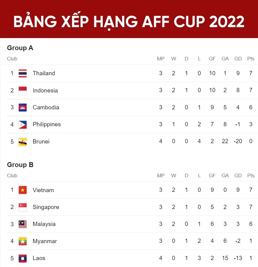 bang xep hang aff cup 2022 Dt viet nam gap cai dop voi con so 3 hinh anh 1