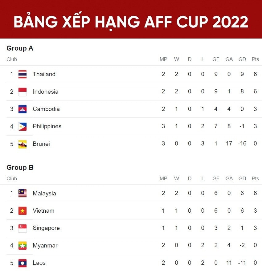 bang xep hang aff cup 2022 thai lan va indonesia thoi lua vao dai chien hinh anh 1