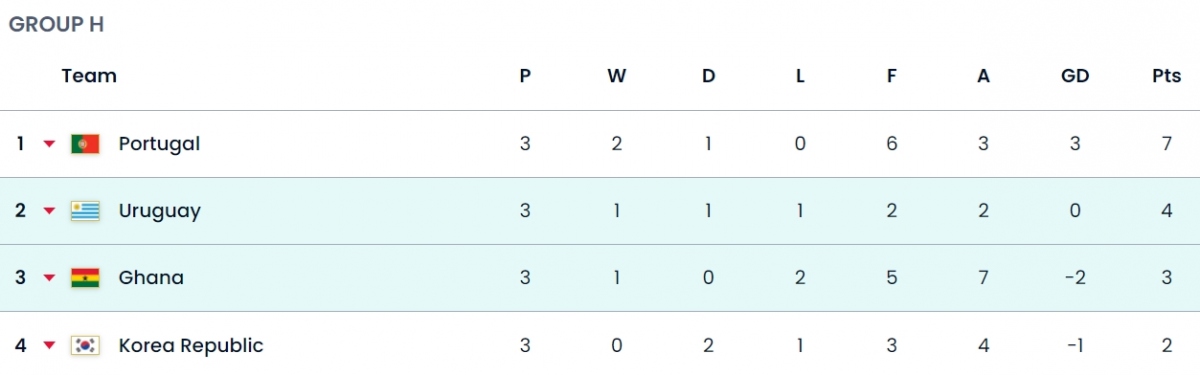 tai hien ac mong 2010 cho ghana, uruguay van ngam ngui chia tay world cup 2022 hinh anh 17