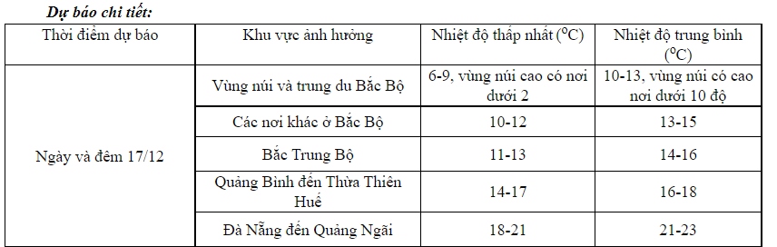 tu ngay mai 17 12 , mien bac nhieu noi ret dam, ret hai hinh anh 2