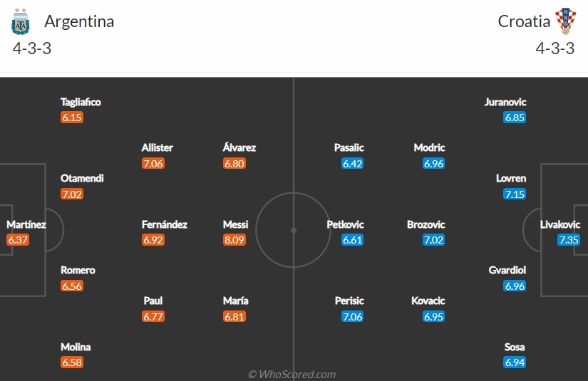 Đội hình “công hay thủ giỏi” của Argentina trước Croatia