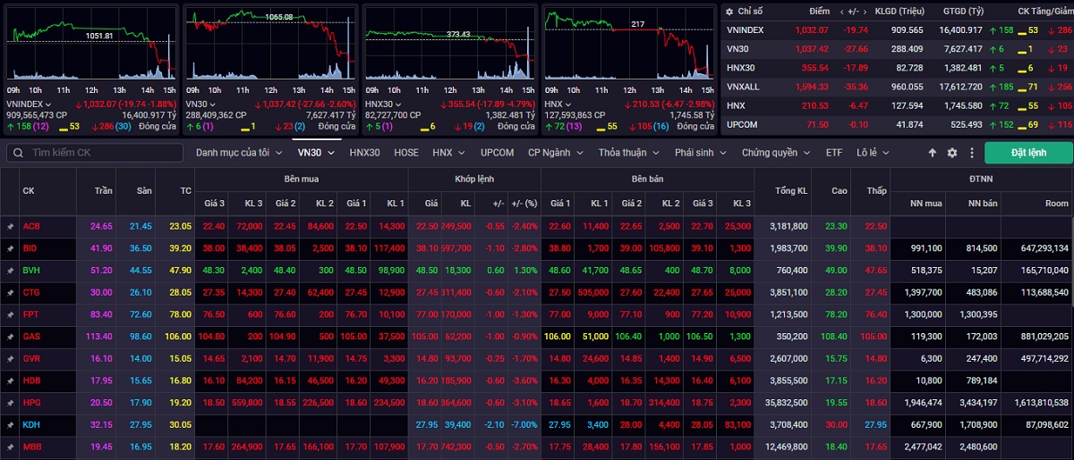 vn-index co the lui ve vung ho tro quanh 1.020 diem de tham do dong tien ho tro hinh anh 1