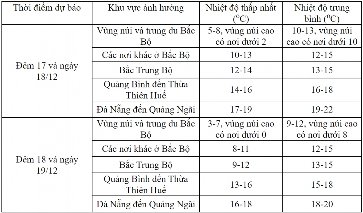 khong khi lanh tang cuong mien bac ret dam, vung nui de phong bang gia hinh anh 2