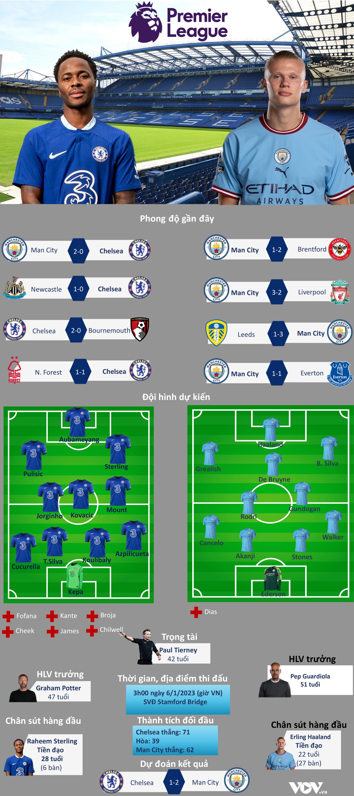 Dự đoán tỷ số, đội hình xuất phát trận Chelsea - Man City - Ảnh 1.