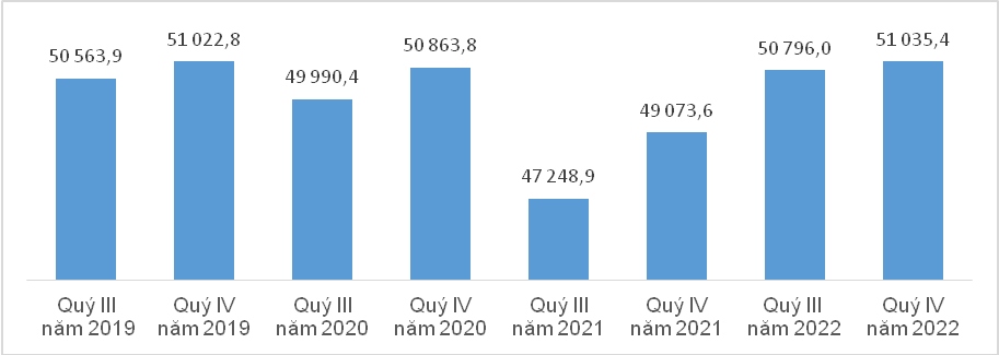 quy 4 2022, hon 1,8 trieu nguoi that nghiep hinh anh 2