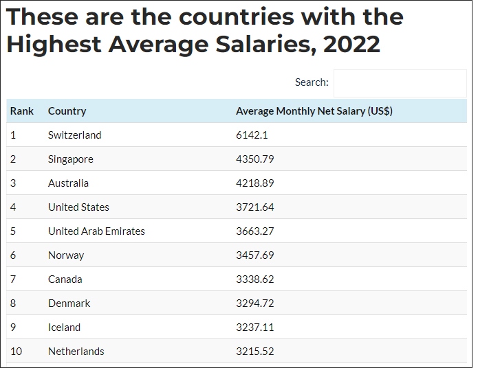 top 10 quoc gia co muc luong trung binh cao nhat nam 2022 hinh anh 1
