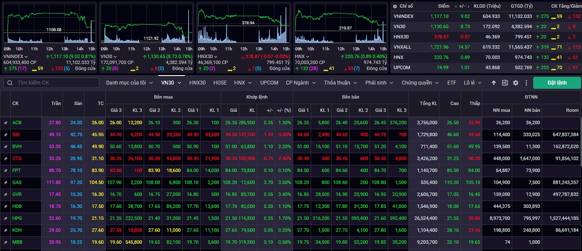 vn-index huong toi moc khang cu 1.130-1.140 diem hinh anh 1